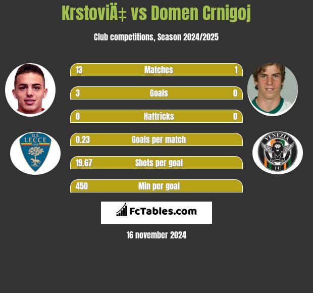 KrstoviÄ‡ vs Domen Crnigoj h2h player stats