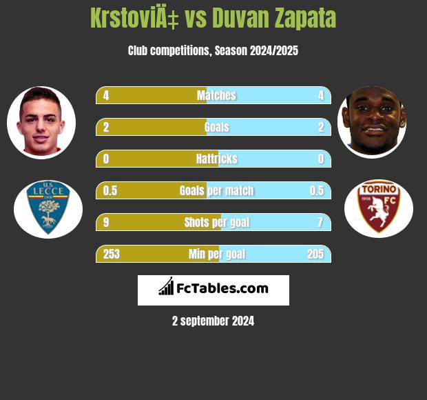 KrstoviÄ‡ vs Duvan Zapata h2h player stats