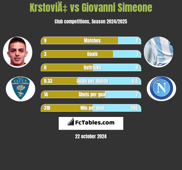 KrstoviÄ‡ vs Giovanni Simeone h2h player stats