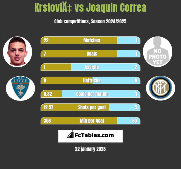 KrstoviÄ‡ vs Joaquin Correa h2h player stats