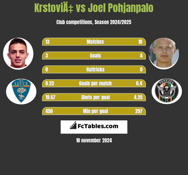 KrstoviÄ‡ vs Joel Pohjanpalo h2h player stats