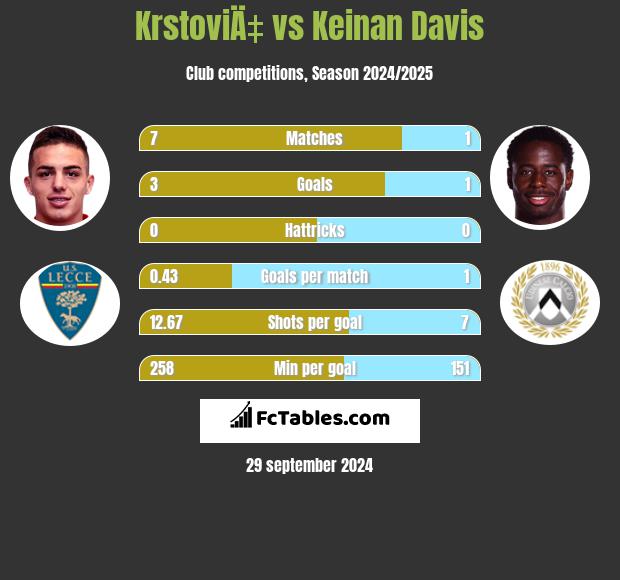 KrstoviÄ‡ vs Keinan Davis h2h player stats