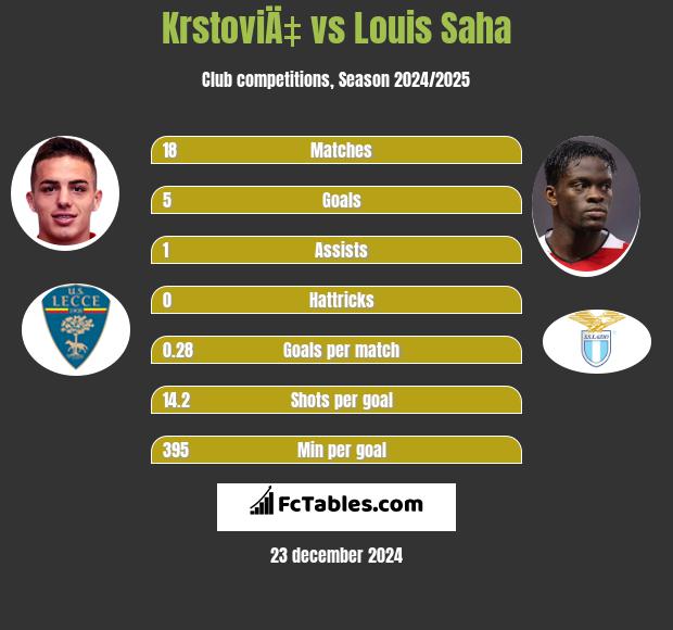 KrstoviÄ‡ vs Louis Saha h2h player stats