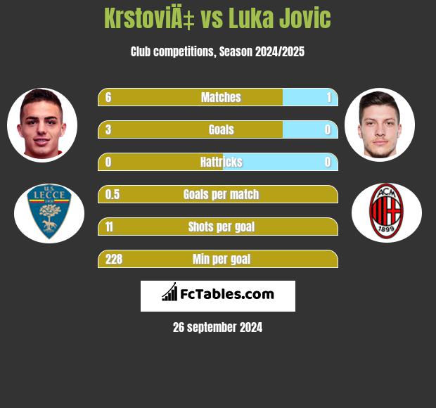 KrstoviÄ‡ vs Luka Jovic h2h player stats