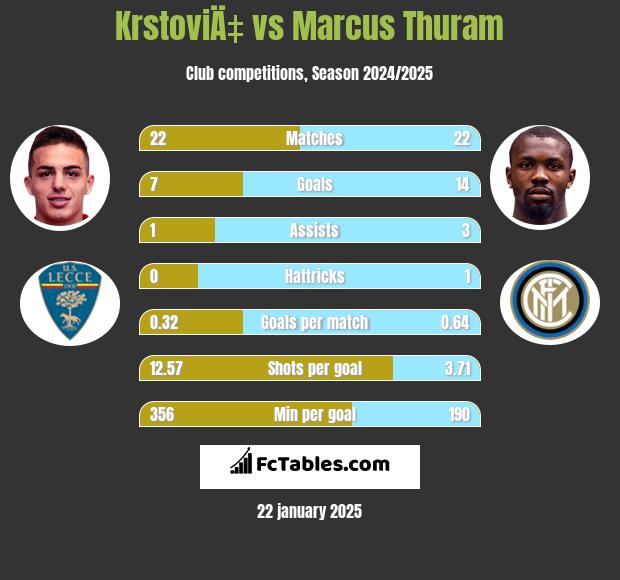 KrstoviÄ‡ vs Marcus Thuram h2h player stats