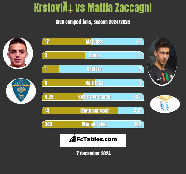 KrstoviÄ‡ vs Mattia Zaccagni h2h player stats