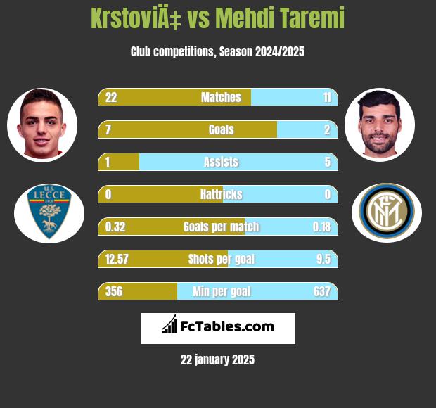 KrstoviÄ‡ vs Mehdi Taremi h2h player stats