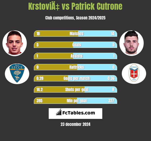 KrstoviÄ‡ vs Patrick Cutrone h2h player stats