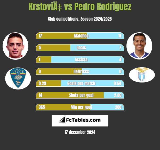 KrstoviÄ‡ vs Pedro Rodriguez h2h player stats