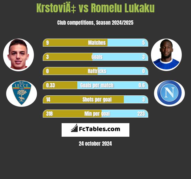 KrstoviÄ‡ vs Romelu Lukaku h2h player stats