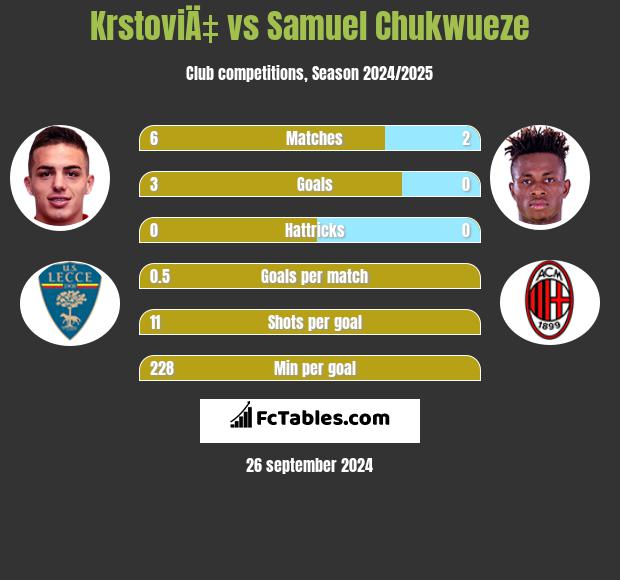 KrstoviÄ‡ vs Samuel Chukwueze h2h player stats