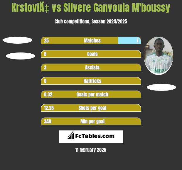 KrstoviÄ‡ vs Silvere Ganvoula M'boussy h2h player stats