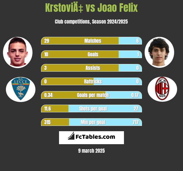 KrstoviÄ‡ vs Joao Felix h2h player stats