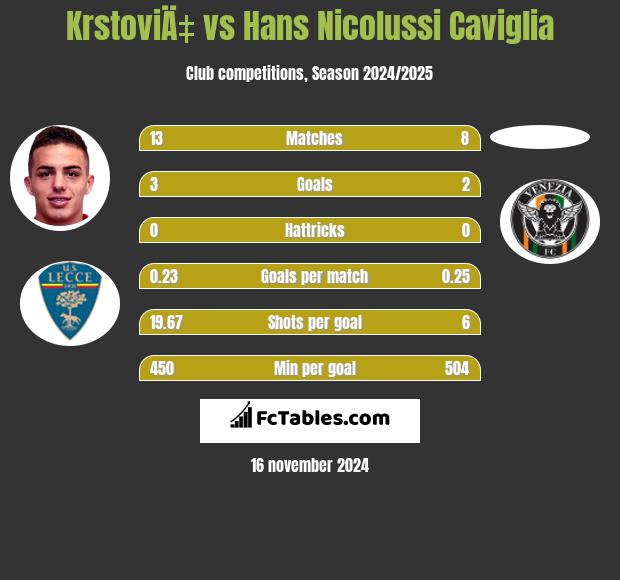 KrstoviÄ‡ vs Hans Nicolussi Caviglia h2h player stats