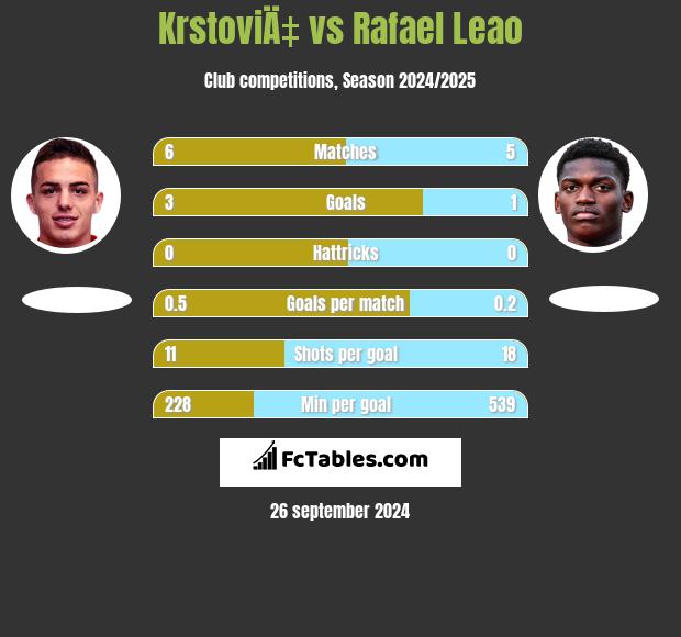 KrstoviÄ‡ vs Rafael Leao h2h player stats