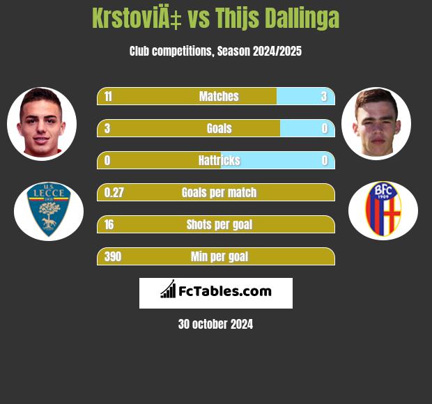 KrstoviÄ‡ vs Thijs Dallinga h2h player stats