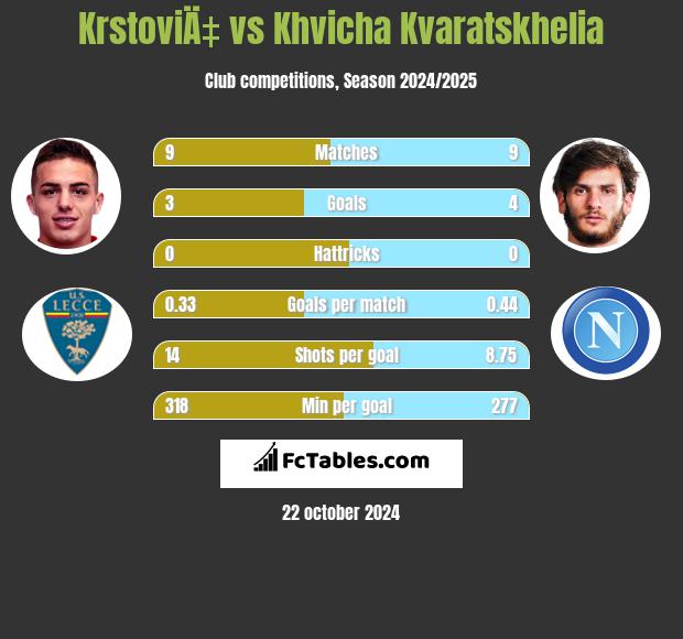 KrstoviÄ‡ vs Khvicha Kvaratskhelia h2h player stats