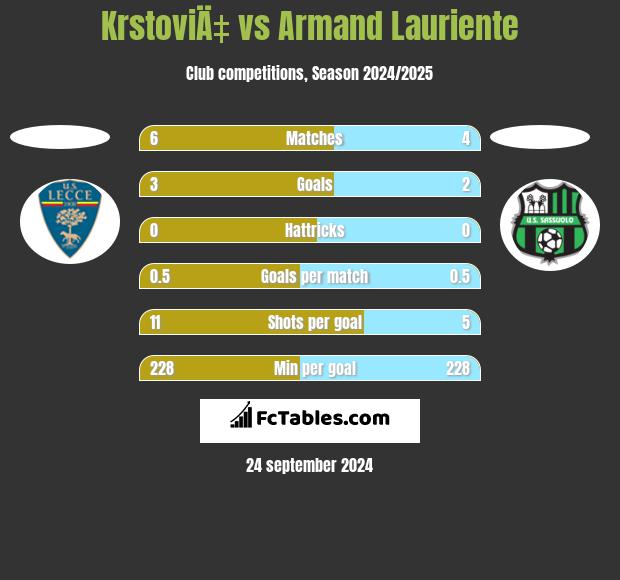 KrstoviÄ‡ vs Armand Lauriente h2h player stats