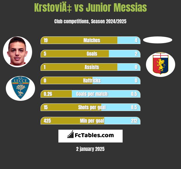 KrstoviÄ‡ vs Junior Messias h2h player stats