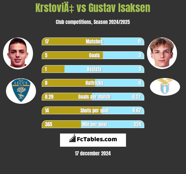 KrstoviÄ‡ vs Gustav Isaksen h2h player stats