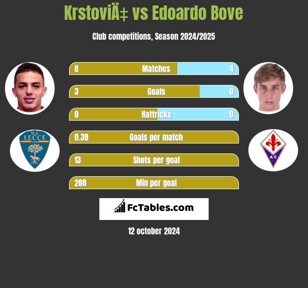 KrstoviÄ‡ vs Edoardo Bove h2h player stats