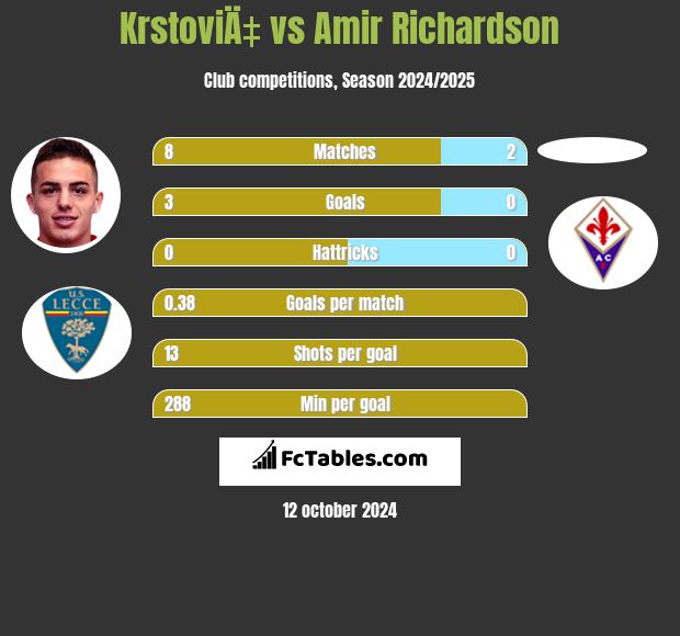 KrstoviÄ‡ vs Amir Richardson h2h player stats