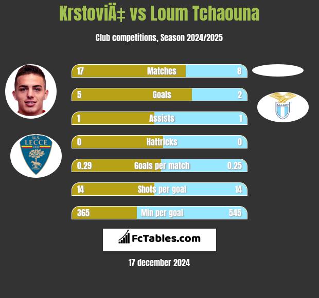 KrstoviÄ‡ vs Loum Tchaouna h2h player stats