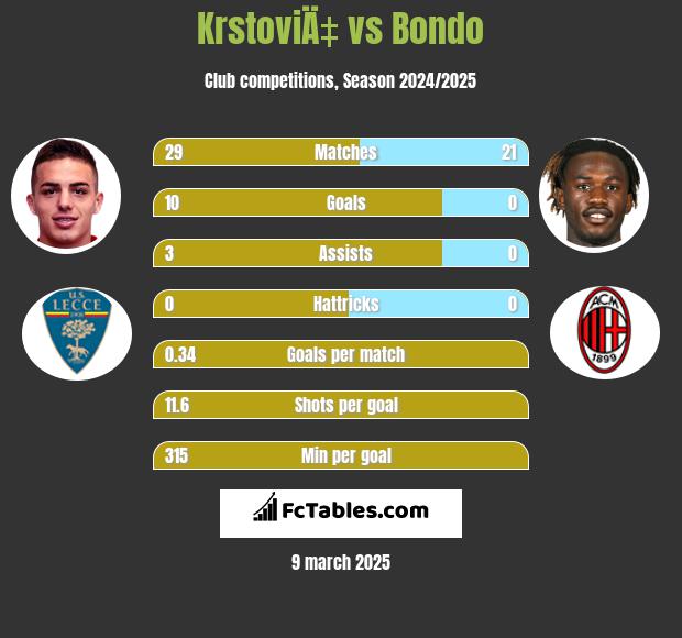 KrstoviÄ‡ vs Bondo h2h player stats