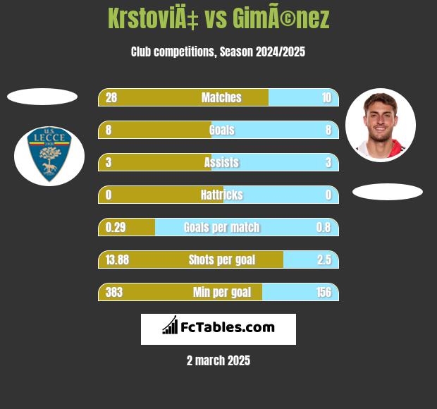 KrstoviÄ‡ vs GimÃ©nez h2h player stats