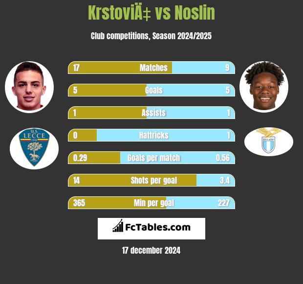 KrstoviÄ‡ vs Noslin h2h player stats