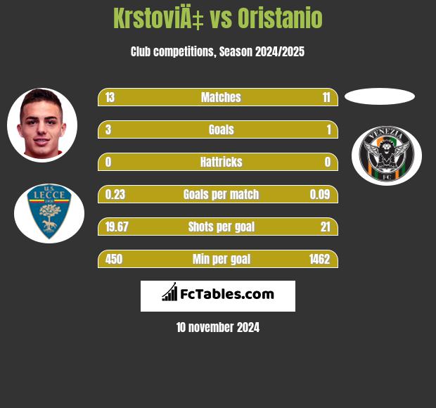 KrstoviÄ‡ vs Oristanio h2h player stats