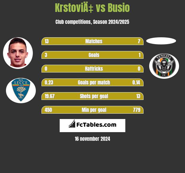 KrstoviÄ‡ vs Busio h2h player stats