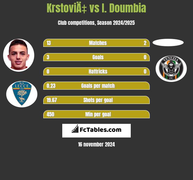 KrstoviÄ‡ vs I. Doumbia h2h player stats