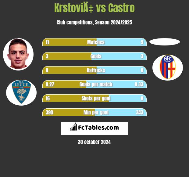 KrstoviÄ‡ vs Castro h2h player stats