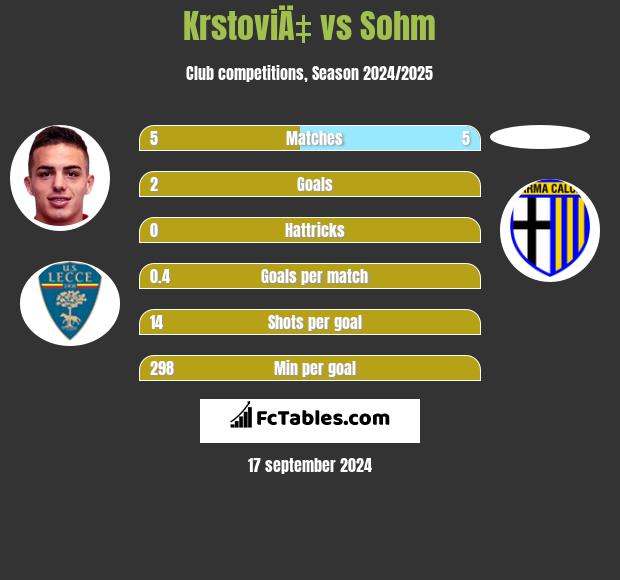 KrstoviÄ‡ vs Sohm h2h player stats