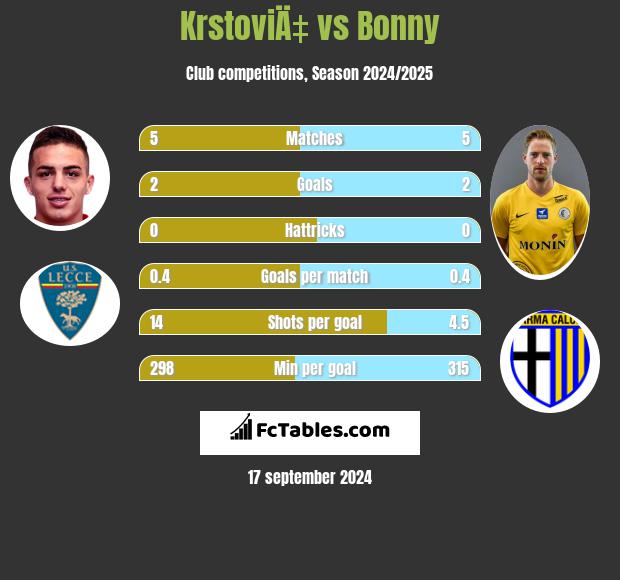 KrstoviÄ‡ vs Bonny h2h player stats