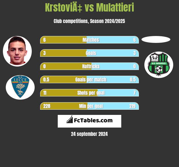 KrstoviÄ‡ vs Mulattieri h2h player stats