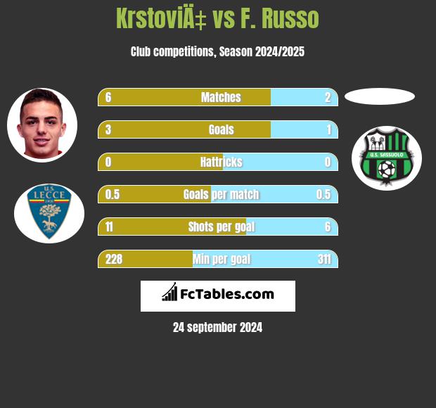 KrstoviÄ‡ vs F. Russo h2h player stats