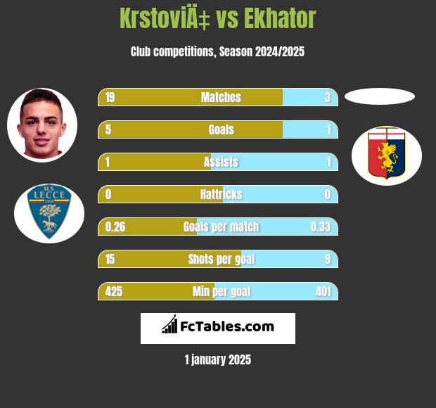 KrstoviÄ‡ vs Ekhator h2h player stats