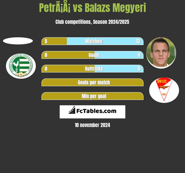 PetrÃ¡Å¡ vs Balazs Megyeri h2h player stats