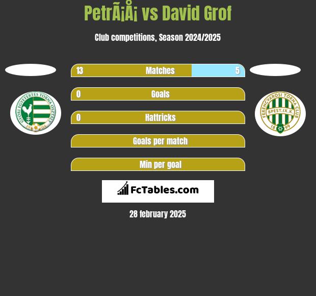 PetrÃ¡Å¡ vs David Grof h2h player stats