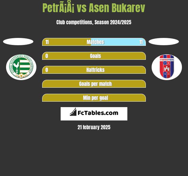 PetrÃ¡Å¡ vs Asen Bukarev h2h player stats