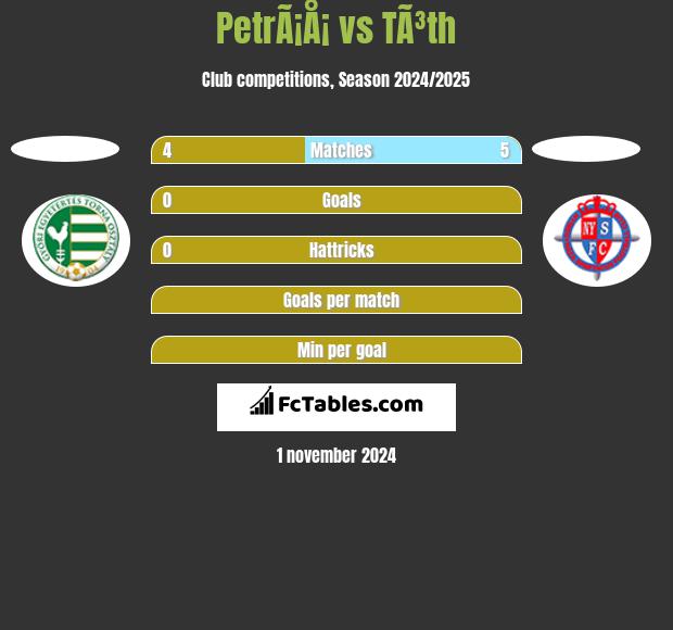 PetrÃ¡Å¡ vs TÃ³th h2h player stats