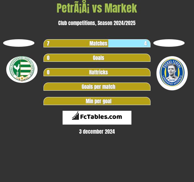 PetrÃ¡Å¡ vs Markek h2h player stats