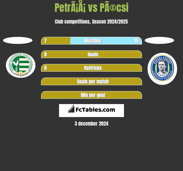 PetrÃ¡Å¡ vs PÃ©csi h2h player stats