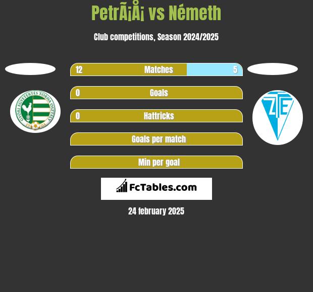 PetrÃ¡Å¡ vs Németh h2h player stats