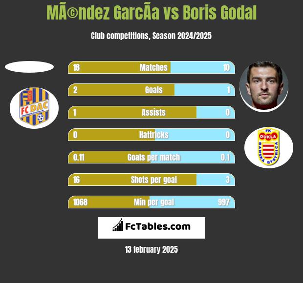 MÃ©ndez GarcÃ­a vs Boris Godal h2h player stats