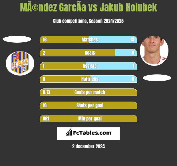 MÃ©ndez GarcÃ­a vs Jakub Holubek h2h player stats