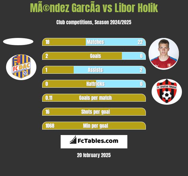 MÃ©ndez GarcÃ­a vs Libor Holik h2h player stats