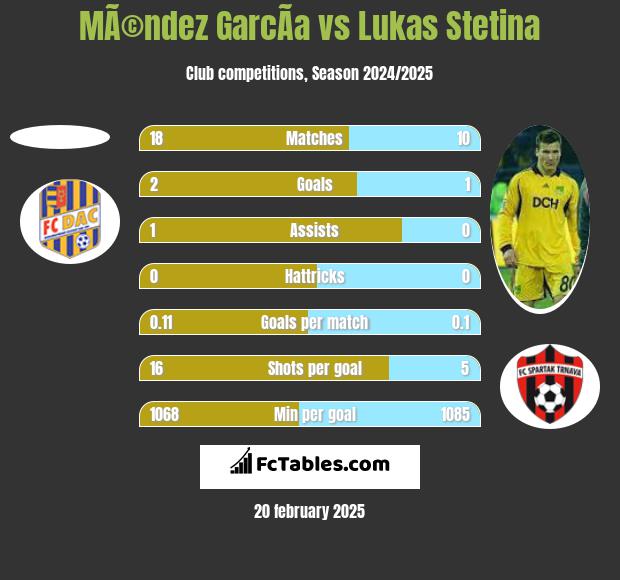 MÃ©ndez GarcÃ­a vs Lukas Stetina h2h player stats